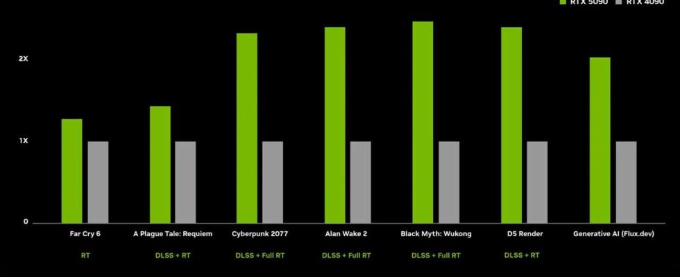 Lancement des GPU GeForce RTX 50-Series : comment se procurer le vôtre facilement ?