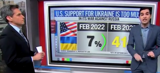 Harry Enten de CNN : Une majorité d'Américains jugent l'aide des États-Unis à l'Ukraine excessivement généreuse